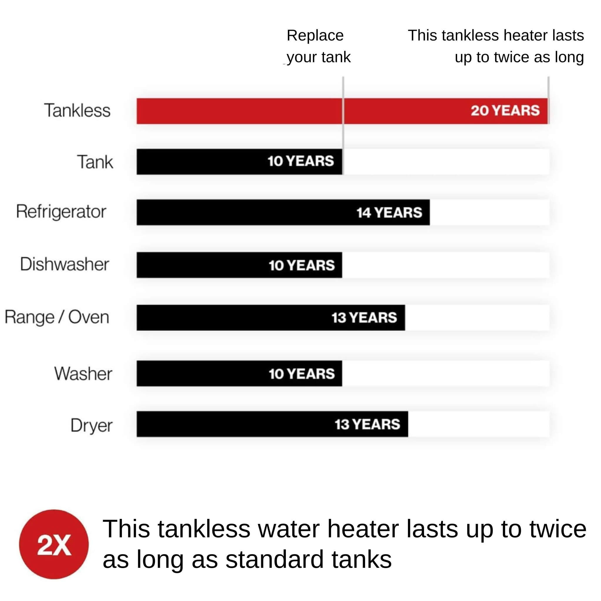 RN 5.3 GPM Outdoor High-Efficiency Tankless Liquid Propane Water Heater (SAK68209)